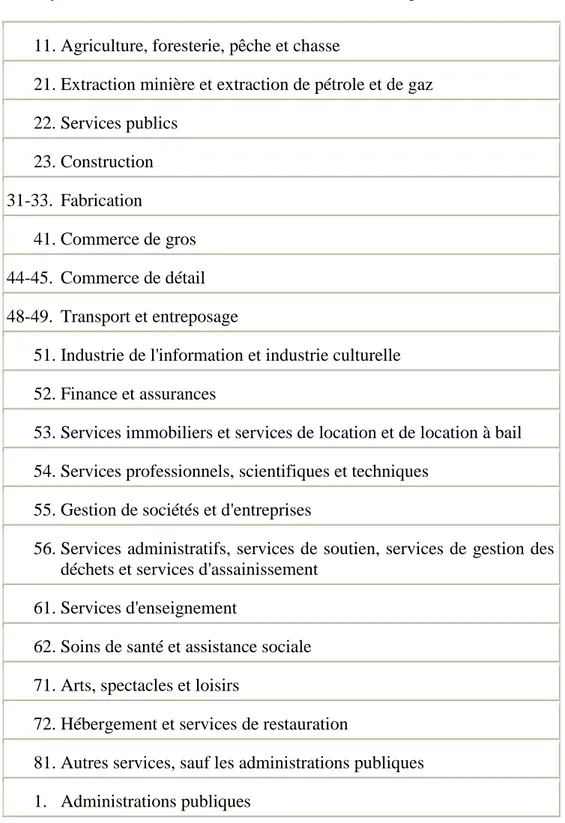 Tableau  ‎ 2.1 : Système de classification des industries de l'Amérique du Nord (SCIAN, 2002)        11