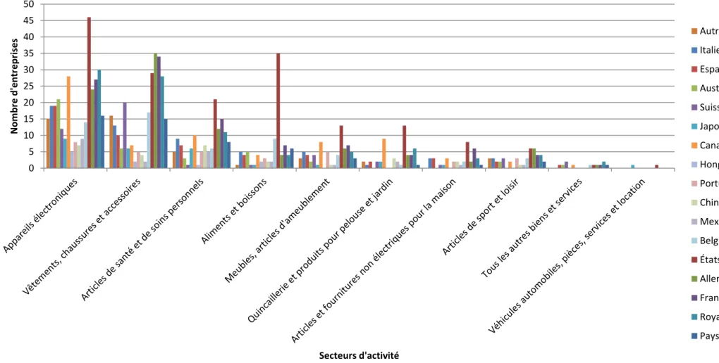 Figure  ‎ 2.13 : Répartition pays-secteurs d’activité 05101520253035404550Nombre d'entreprises Secteurs d'activité  AutricheItalieEspagne AustralieSuisseJaponCanada Hong KongPortugalChineMexiqueBelgiqueÉtats-UnisAllemagneFrance Royaume-UniPays-Bas