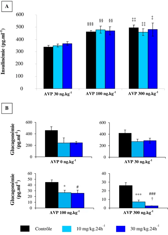 Figure 5 : Effets de l’antagoniste des récepteurs V1b sur la sécrétion des hormones pancréatiques chez le  rat Sprague-Dawley 