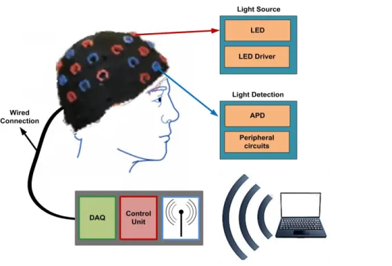 Figure 1.1 Block diagram of a typical NIRS system developed for brain imaging 