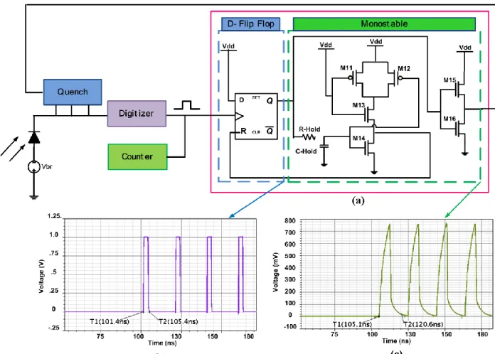 Figure 3.5: The functionality of reset block : (a) Circuit design, (b) Detected signal by D-flip  flop, (c) generated enable signal for Quench circuit  