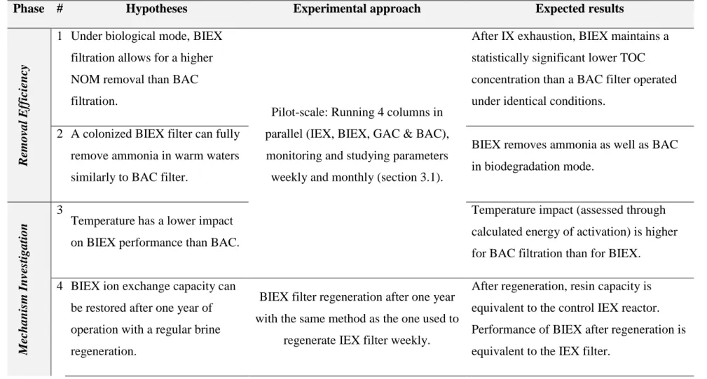 Table 1.1: Hypotheses and related experimental approaches 
