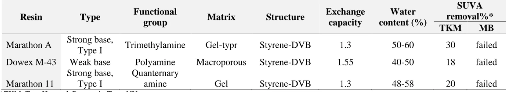 Table 2.7: Anion exchange resins studied by Tan et al. (2005) and Tan, and Kilduff (2007)  
