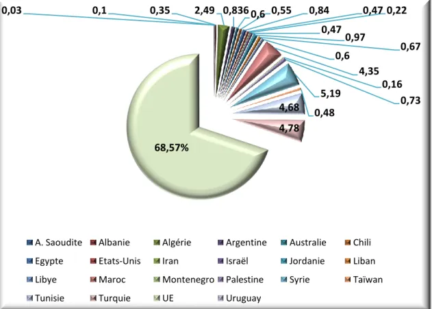 Figure 02: Production mondiale d’huile d’olive (%) (COI, 2015). 