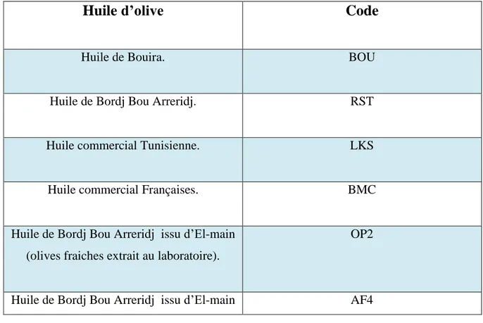 Tableau III : Echantillons d’huile d’olive (origine et code). 