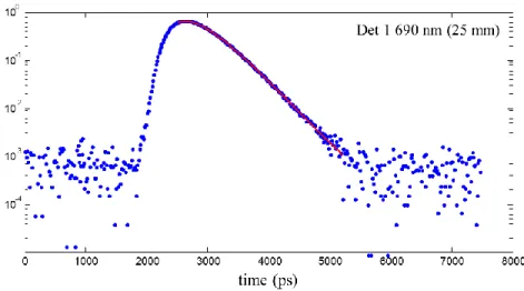 Figure 4-1 : TRS measurements (x-axis: number of photons) for detector 1 at the distance of 25  mm from the light source at 690 nm