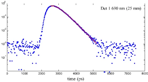 Figure 4-1 : TRS measurements (x-axis: number of photons) for detector 1 at the distance of 25  mm from the light source at 690 nm