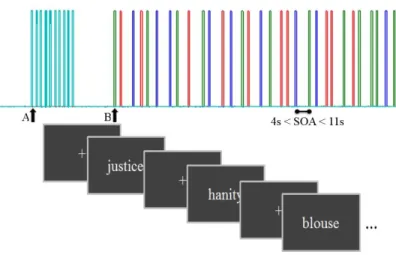 Figure 5-1 A schema of the task diagram with inter stimulus interval = 1.36 s and stimulus onset  asynchrony  from  4 s  to  11 s