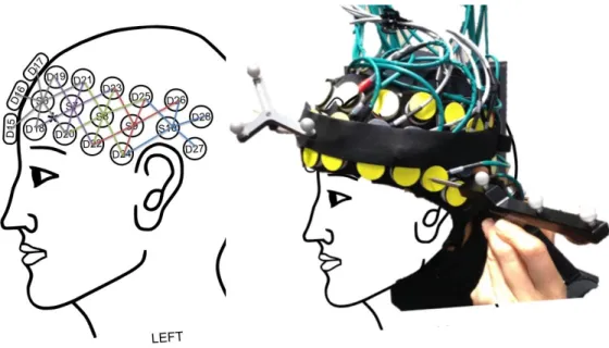 Figure 5-2 Left: the schema of the multi-distance optical source-detector design based on the 10- 10-20  standard  to  cover  brain-language  regions