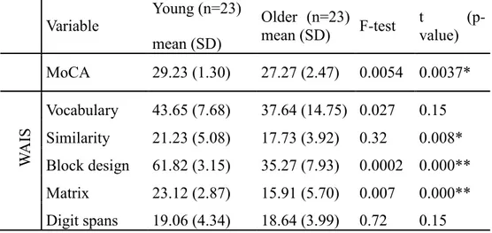 Table 5-1 Demographic variables and cognitive characteristics. Results from neuropsychological  batteries  by  age  group