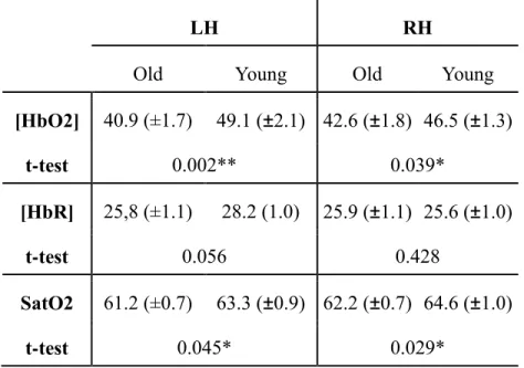 Table  5-2.  Results  from  TRS  measurements.  Oxy-  and  deoxyhaemoglobin  concentrations  and  oxygen saturation calculated in both hemispheres from TRS measures in micromoles, * p < .05,  ** p < .001