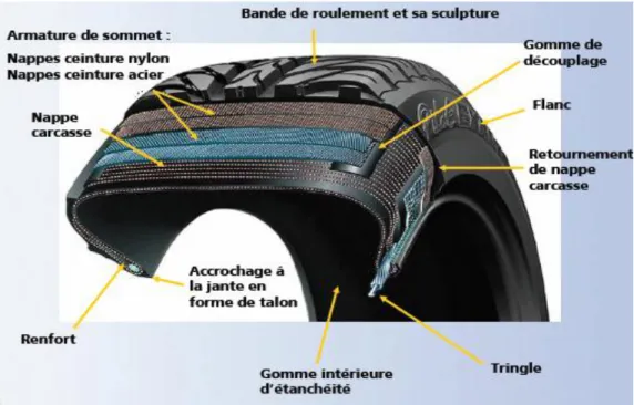 Figure 1.1 Les composants du pneumatique (Michelin, 2004) 