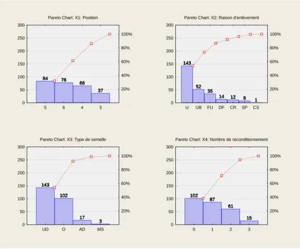 Figure 2.1 Pareto des variables X1, X2, X3 et X4 