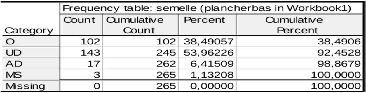 Tableau 2.6 Table de fréquence du facteur type de semelle 