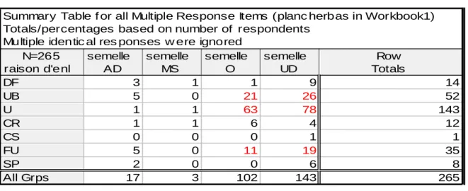 Tableau 2.7 Table de fréquence de raison d’enlèvement VS type semelle  Summary Table f or all Multiple Response Items  (planc herbas in Workbook1) Totals/percentages based on number of  respondents