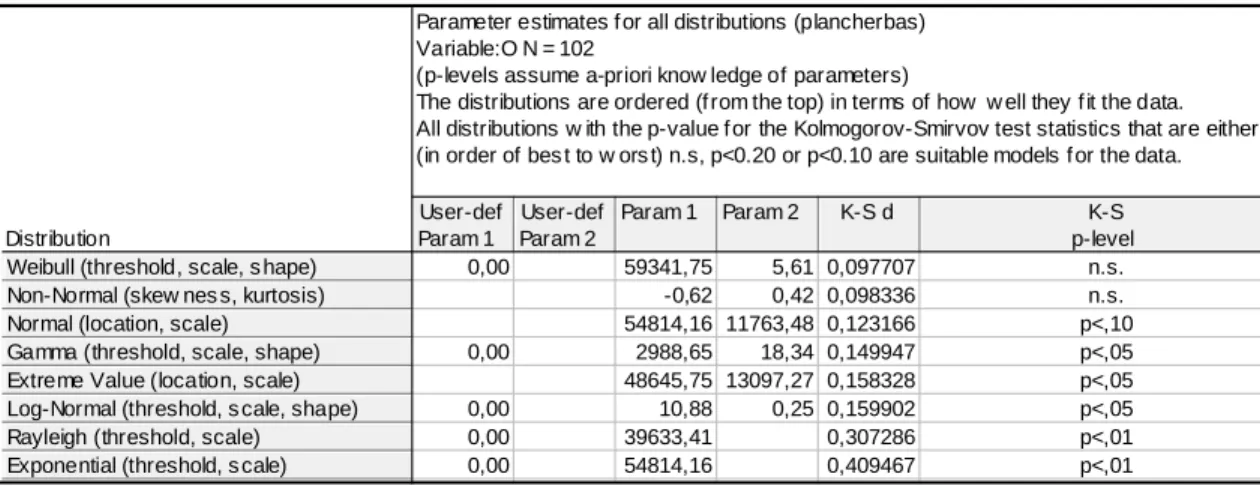 Tableau 2.8 Distribution de défaillance suivant le type semelle O 
