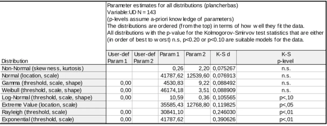 Tableau 2.9 Distribution de défaillance suivant le type semelle UD 
