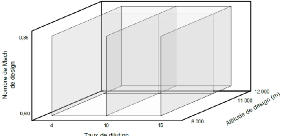 Figure 1.19 : Subdivision de l’espace de design 