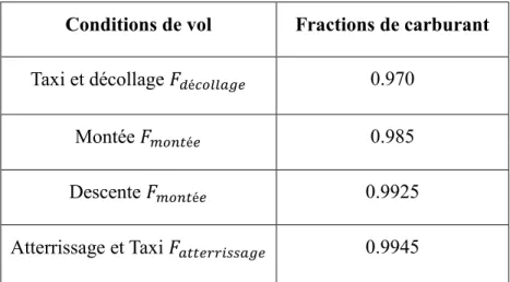 Tableau 1.1 : Fractions de carburants 