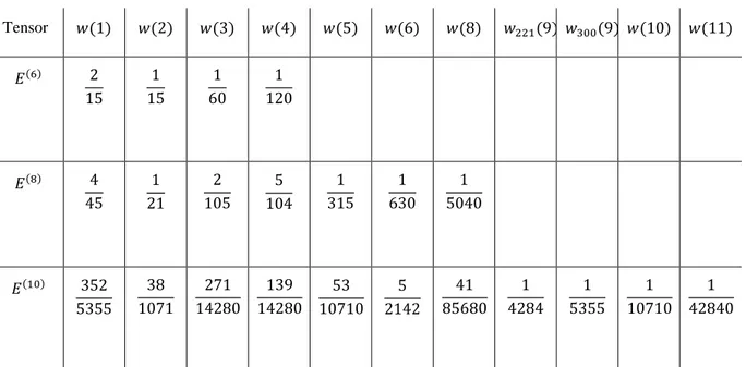 Table 4.1: Weights for isotropy order of  6, 8, 10 in 3D case [57]  Tensor  