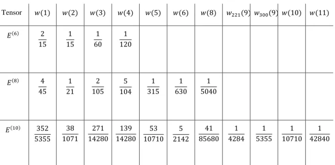 Table 4.1: Weights for isotropy order of  6, 8, 10 in 3D case [57]  Tensor  