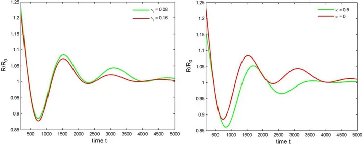 Figure 4.6: Evolution of the normalized radius  of the droplet in the horizontal direction for 