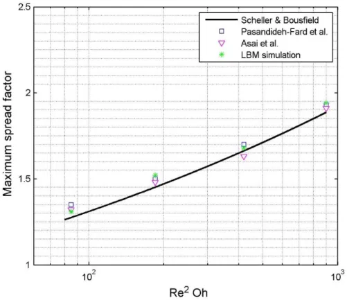Figure 4.11: Comparison of maximum spread factor between our numerical  results and prediction equation 