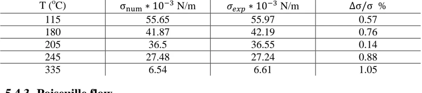 Table  5.1:  Comparaison  des  tensions  de  surface  numériques  et  expérimentales  à  différentes  températures  T ( o C)  σ num ∗ 10 −3  N/m  