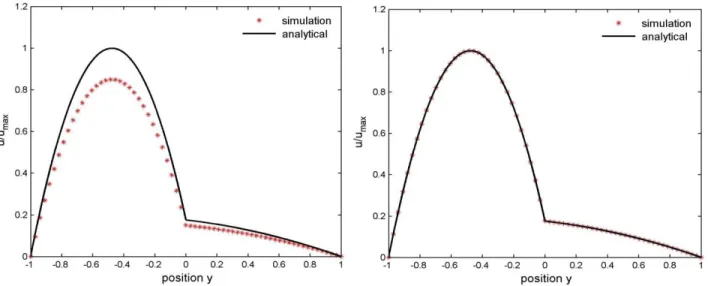 Figure 5.3: Velocity profile with the original pseudo-potential model (left) and the improved  model (right) for viscosity ratio 10 