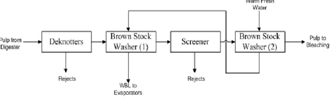 Figure 2-2 : Simplified schematic of the washing department 
