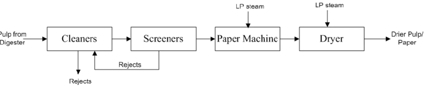 Figure 2-4 : Simplified schematic of the paper or pulp machine department  