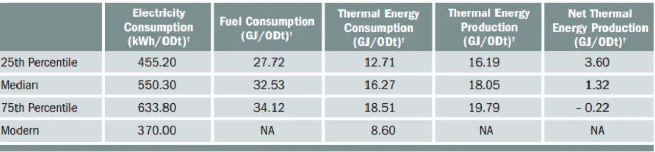 Table 2-1 : Average energy consumption and production for bleached Kraft pulp  