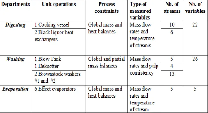 Table 3-1 : Model description 
