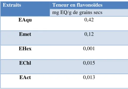 Tableau 02 : Teneur en flavonoïdes dans les différents extraits de  Peganum harmala. 