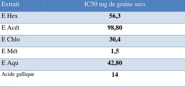 Tableau 04: les IC50 des différents extraits de Peganum harmala pour le test d’ABTS. 