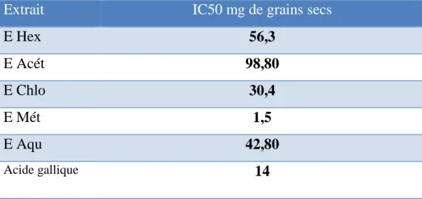 Tableau 04: les IC50 des différents extraits de Peganum harmala pour le test d’ABTS. 