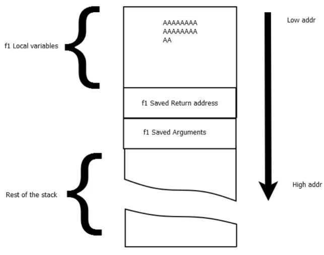 Figure 2.1 presents a typical stack content after calling a function “f1”. As shown in this figure, f1 has a local variable containing the string "AAAAAAAAAAA..." by default