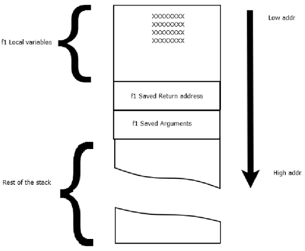 Figure 2.2 Stack Layout : Calling memcpy