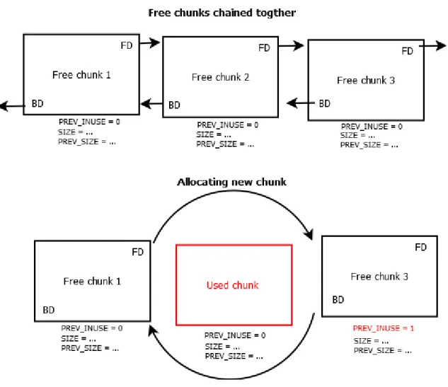 Figure 2.6 Heap chunks chaining