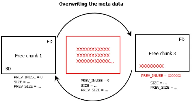 Figure 2.7 Heap overflow
