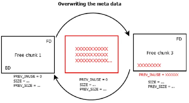 Figure 2.7 Heap overflow