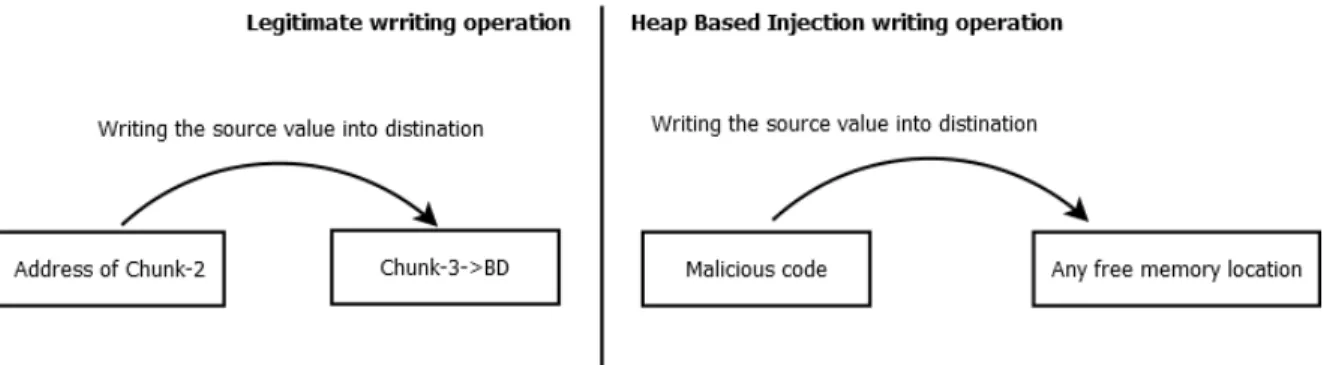 Figure 2.10 Heap-based injection