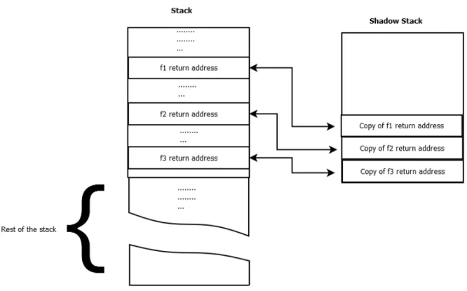 Figure 3.5 ROP-Defender : Shadow stack