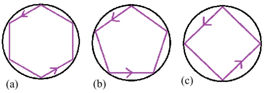 Figure  2.3  montre  la  réflexion  totale  interne  à  l’intérieur  d’un  disque  pour  différents  chemins  optiques