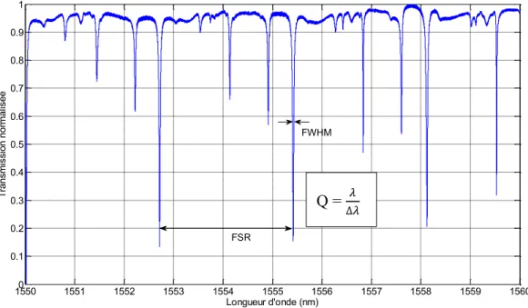 Figure 2.7 : Spectre de résonance typique pour une cavité de 200 µm de diamètre, le facteur de  qualité est donné par la valeur à mi-hauteur des pics de résonances