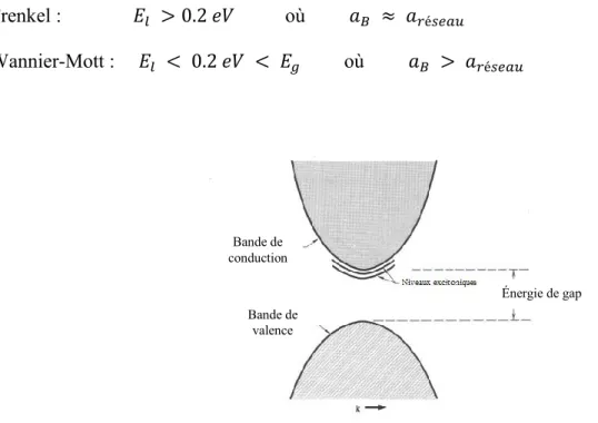 Figure 2.8 : Représentation de la bande de valence et de la bande de conduction avec les niveaux  intermédiaires ou les excitons peuvent se former