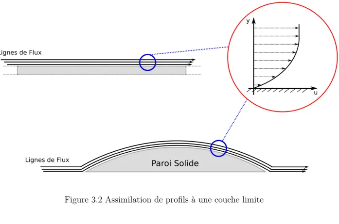 Figure 3.2 Assimilation de profils à une couche limite
