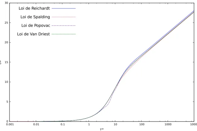 Figure 3.4 Profils analytiques de la vitesse U + en fonction de la distance y +