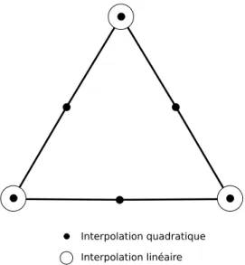 Figure 4.1 Élément P2-P1 de Taylor-Hood