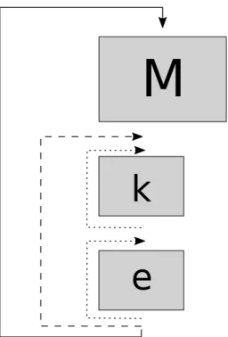 Figure 4.4 Résolution de l’approche découplée